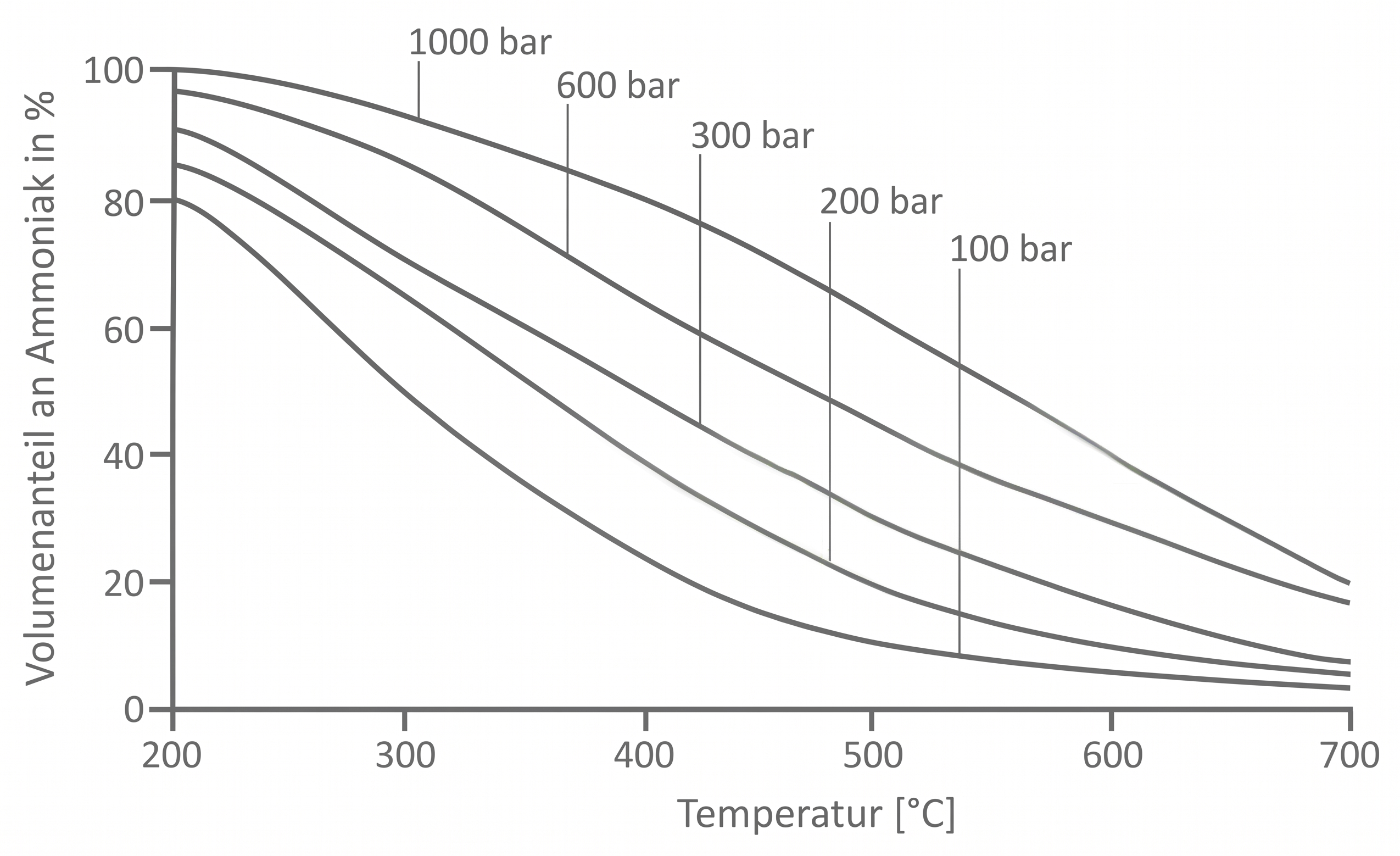 Diagramm: Volumenanteil von Ammoniak (%) über Temperatur (°C), mehrere Kurven für verschiedene Drücke (100–1000 bar)
