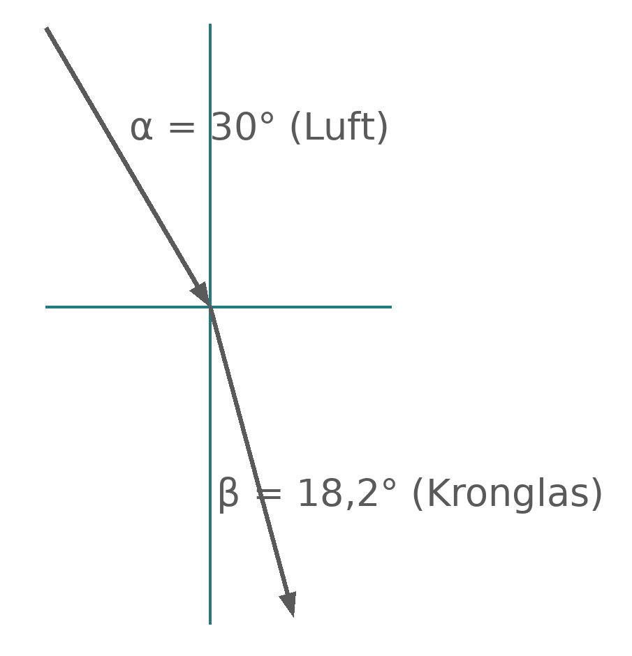 Brechung eines Lichtstrahls an einer Grenzfläche mit Winkeln α = 30° und β = 18,2°