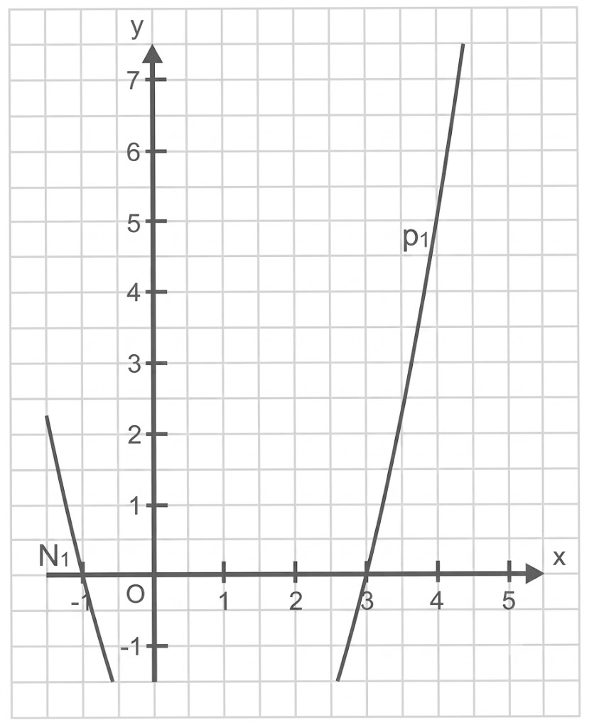 Graph einer Parabel im Koordinatensystem mit den Punkten N1 und P1.