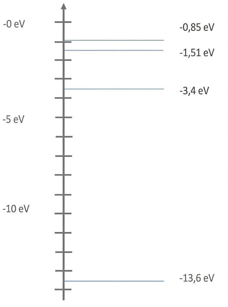 Energie-Niveau-Diagramm mit markierten Linien bei -0,85 eV, -1,51 eV, -3,4 eV und -13,6 eV