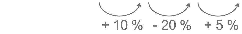 Prozentuale Veränderungen mit Pfeilen: +10 %, -20 % und +5 %