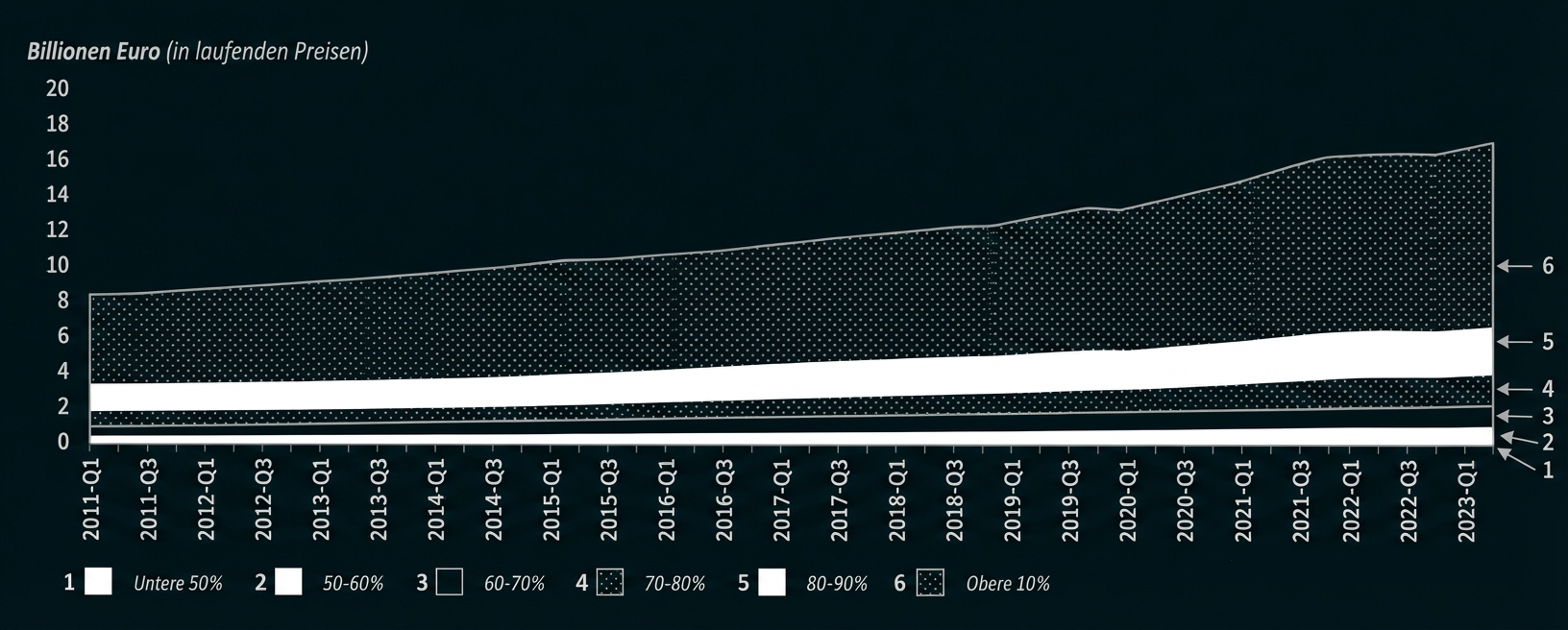 Verteilung des Nettovermögens in Deutschland in Prozent von 2011 bis 2023