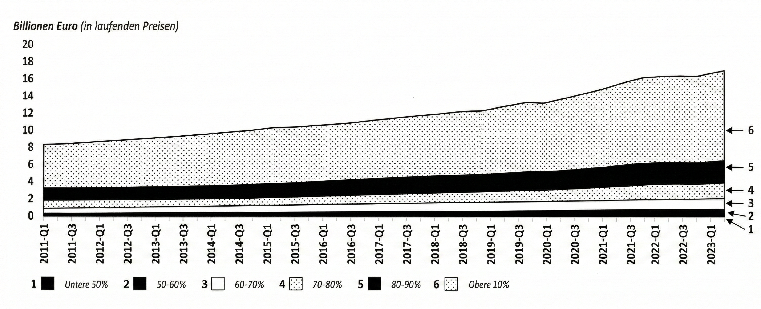 Verteilung des Nettovermögens in Deutschland in Prozent von 2011 bis 2023