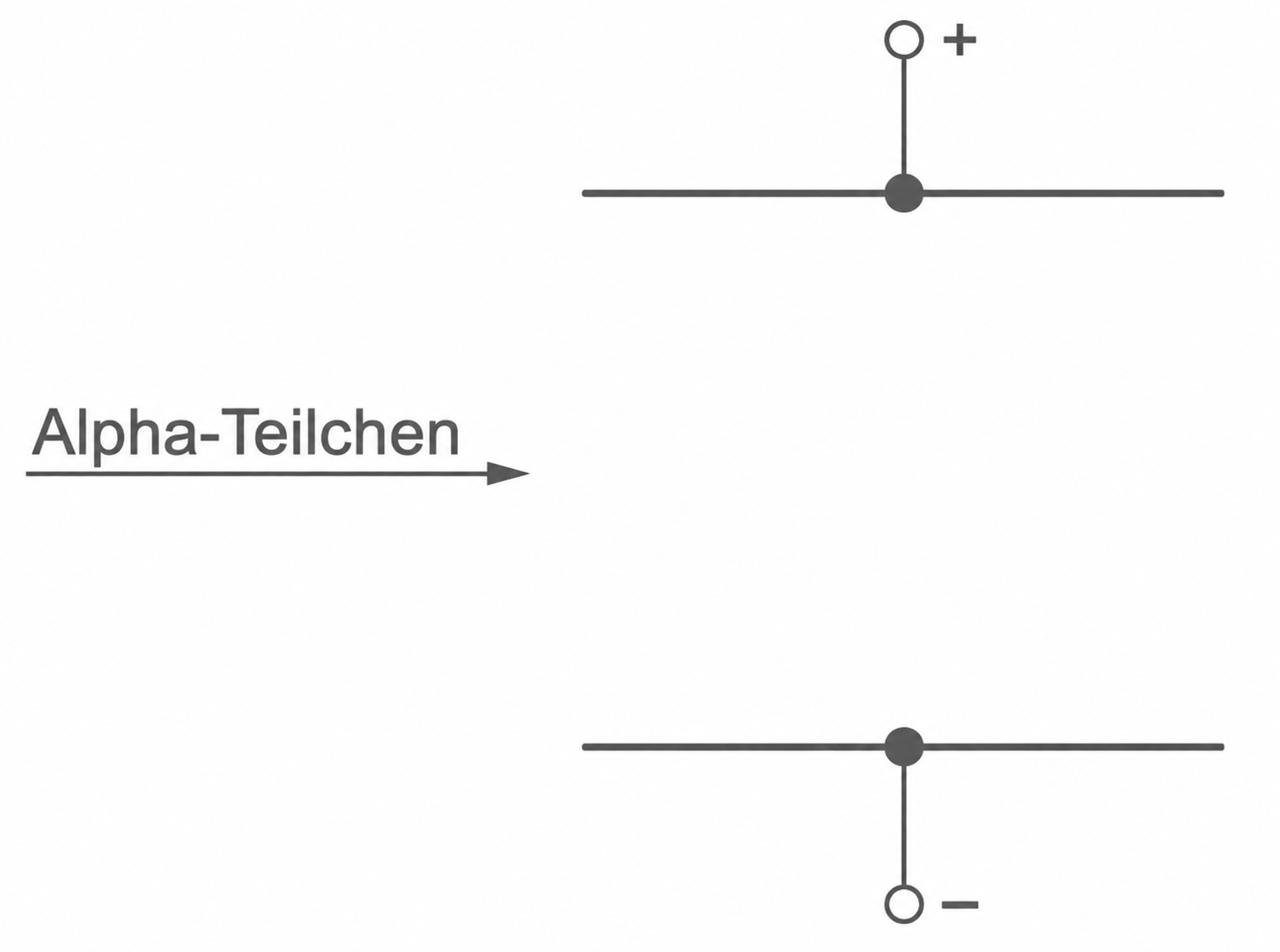 Alpha-Teilchen-Pfeil nach rechts, oben + Ladung, unten − Ladung an horizontalen Leitern