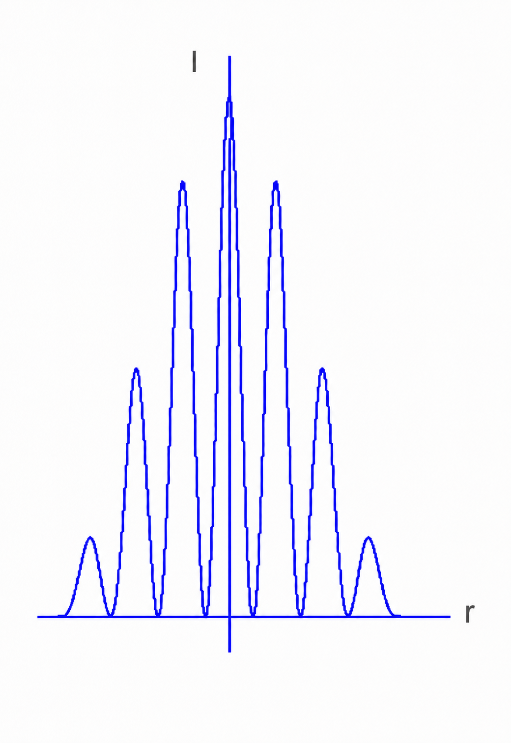 Qualitatives I(r)-Diagramm mit zentralem Maximum und drei symmetrischen, nach außen abnehmenden Maxima auf jeder Seite.