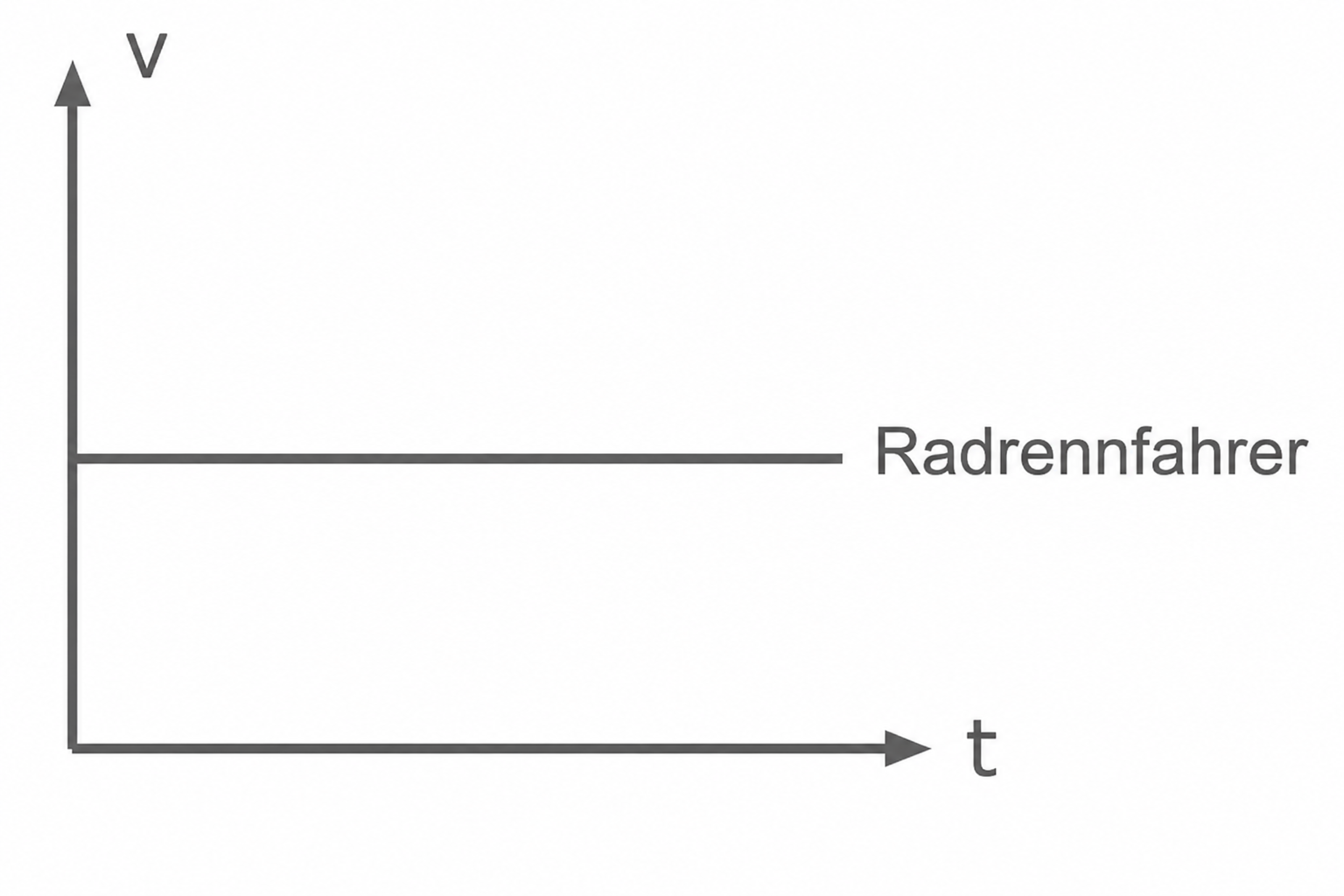 v-t-Diagramm eines Radrennfahrers mit konstanter Geschwindigkeit
