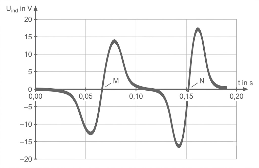 Graph: Induzierte Spannung (V) gegen Zeit (s), zwei positive Spitzen, zwei negative Täler, Punkte M und N markiert.