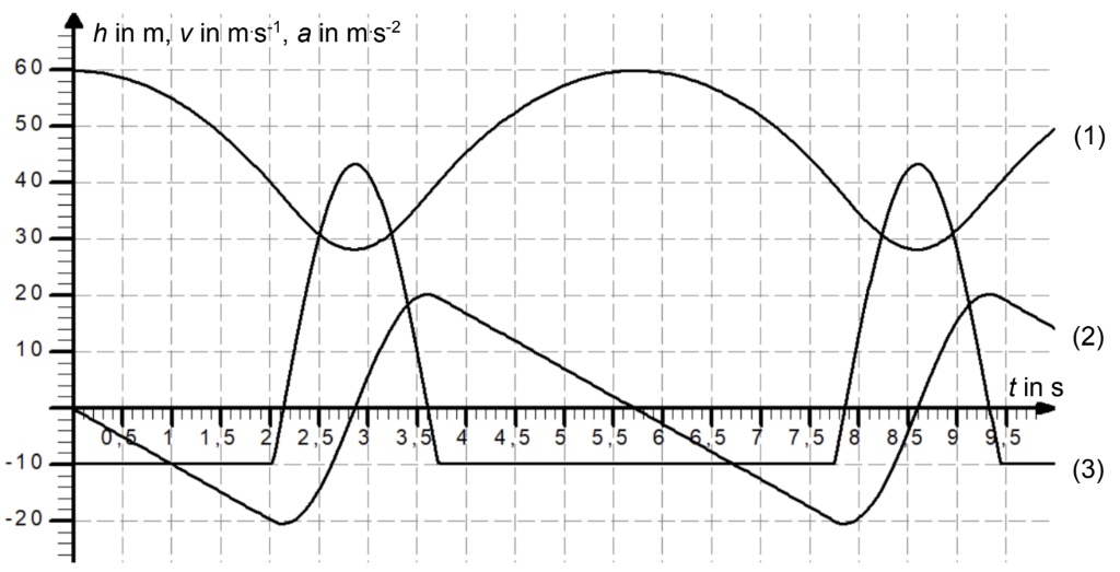 Diagramm mit Gitternetz und drei beschrifteten Kurven (1), (2), (3) für h, v, a über die Zeit t in Sekunden