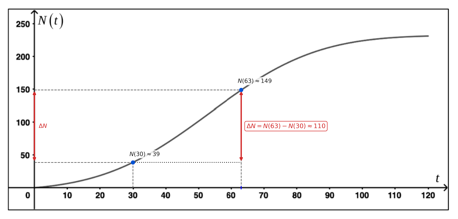 Diagramm einer Wachstumskurve mit markierten Werten N(30) ≈ 39 und N(63) ≈ 149. ΔN ≈ 110.