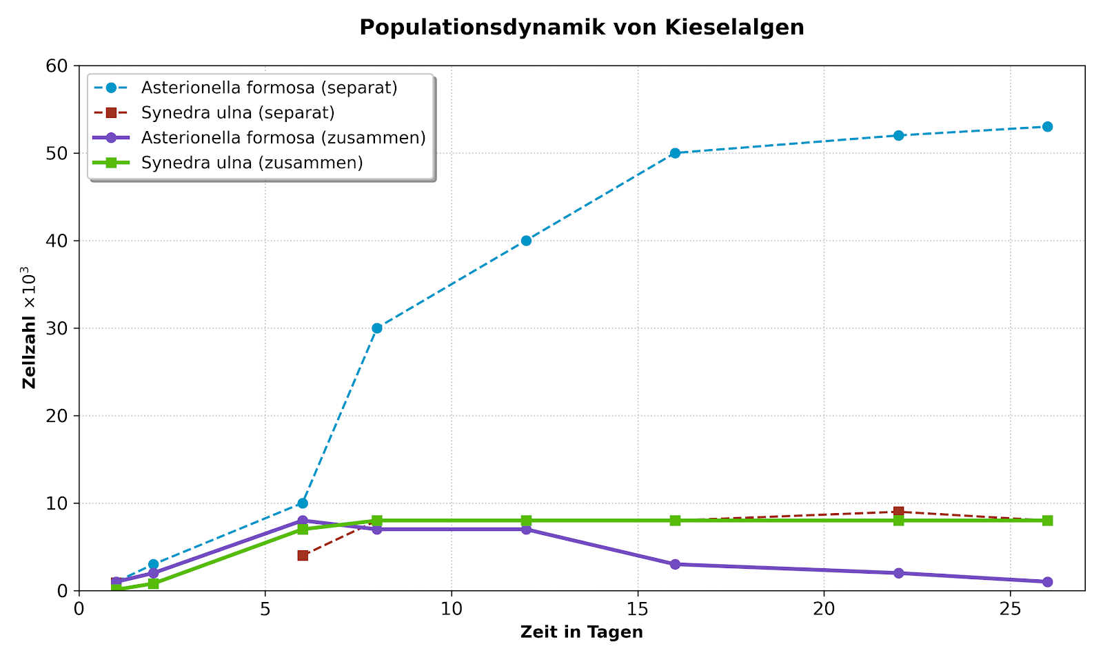 Liniendiagramm: Populationsdynamik von Kieselalgen über 26 Tage mit vier Kurven und Legende.
