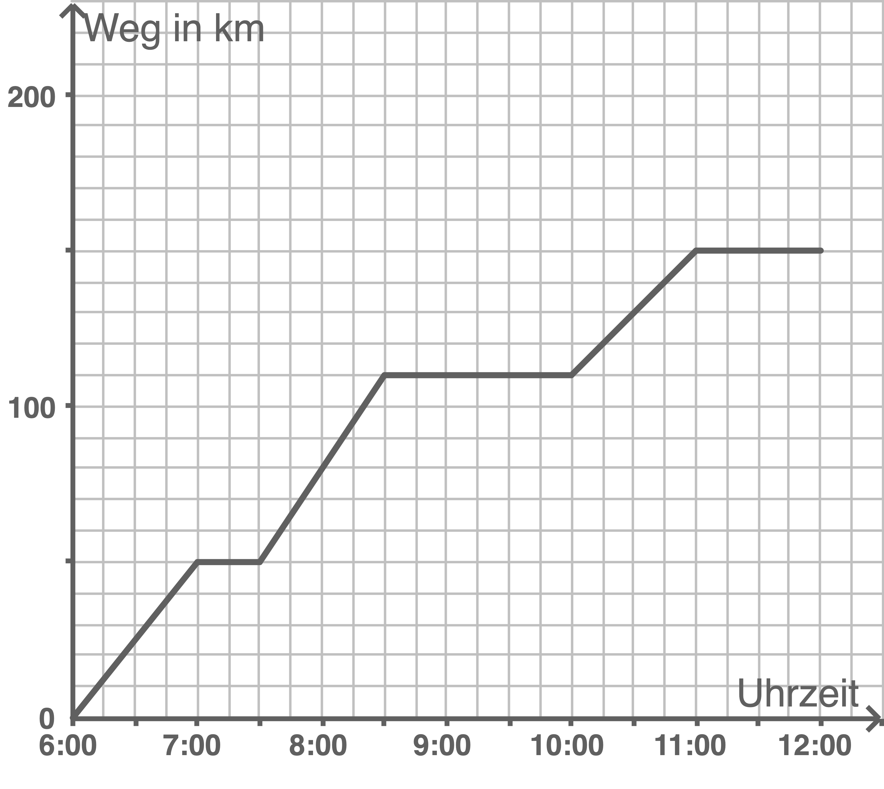 HSA 2020 TH Fahrt Koordinatensystem Diagramm