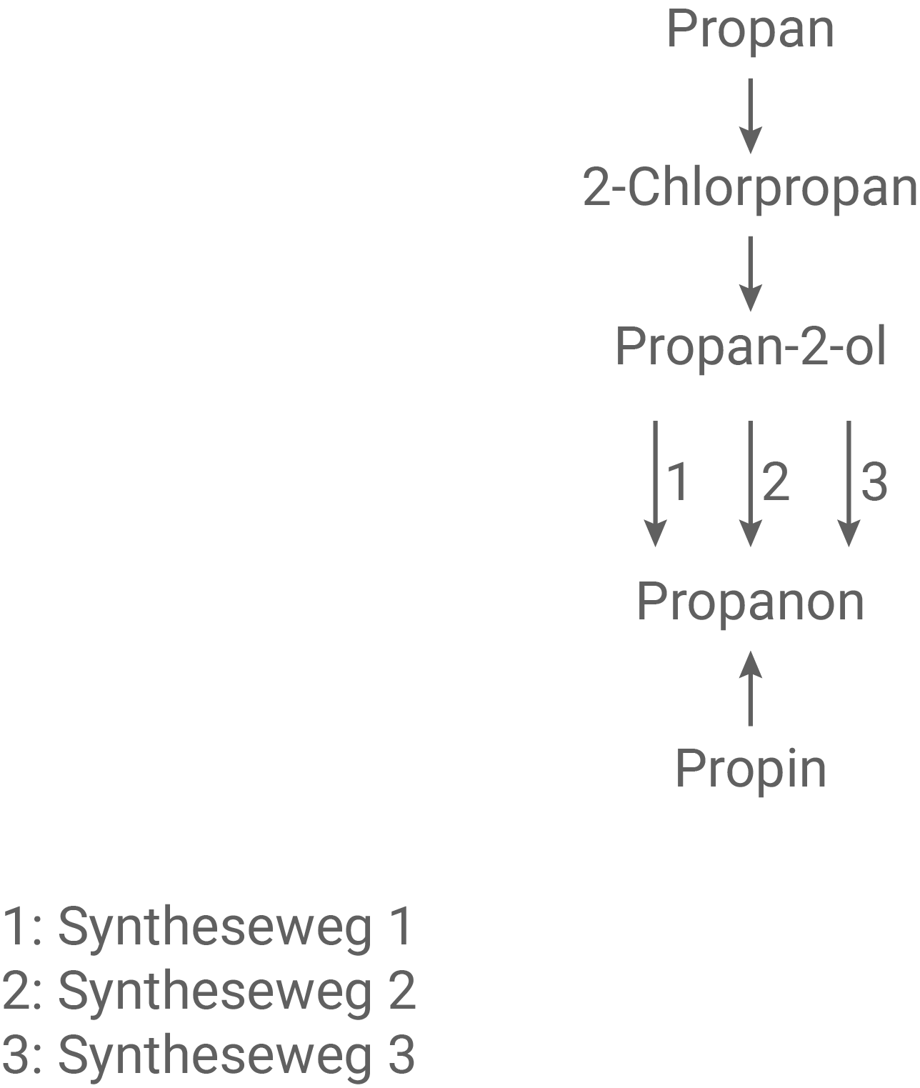Synthesewege Propanon