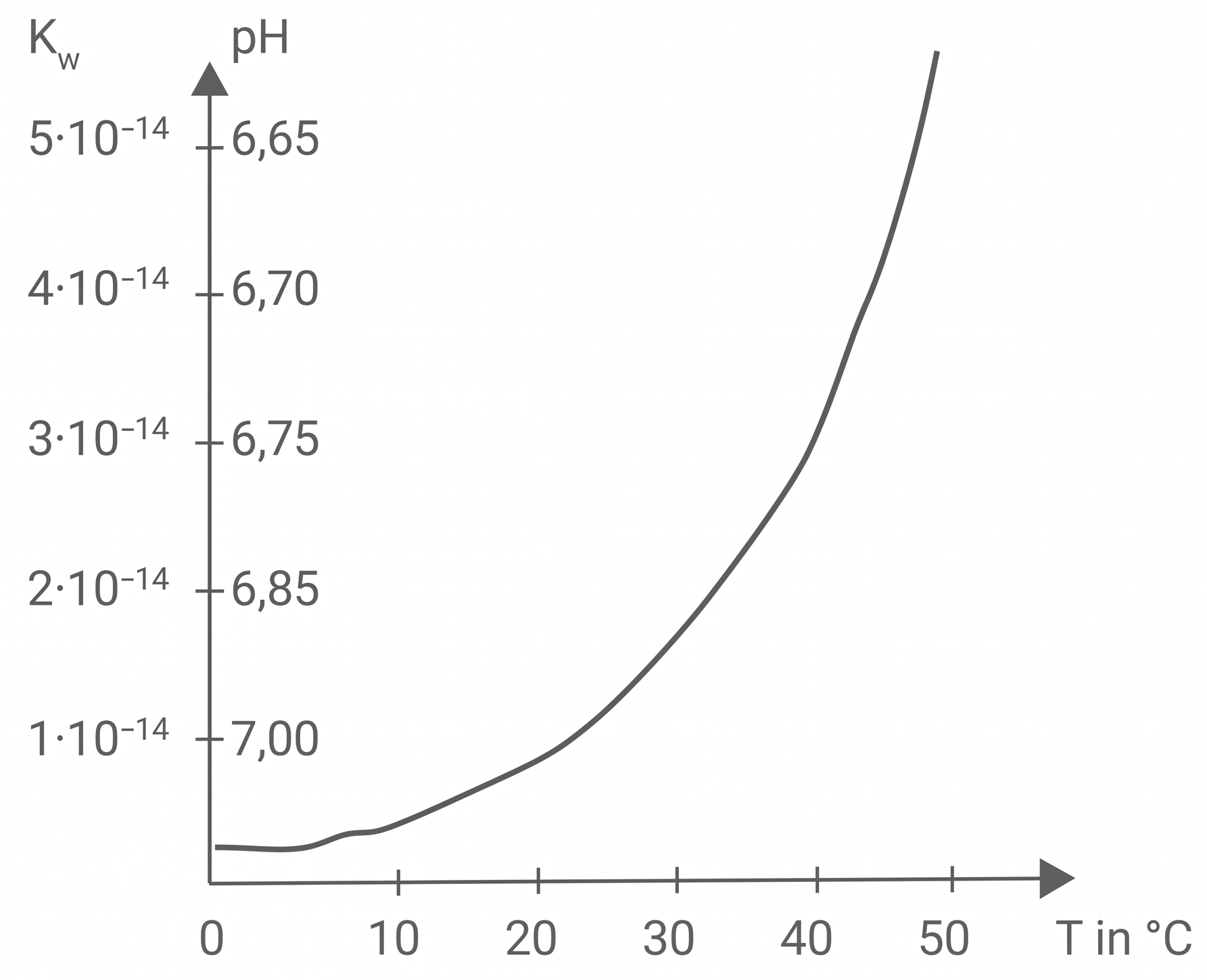 Diagramm Temperaturabhängigkeit des Ionenprodukts von Wasser