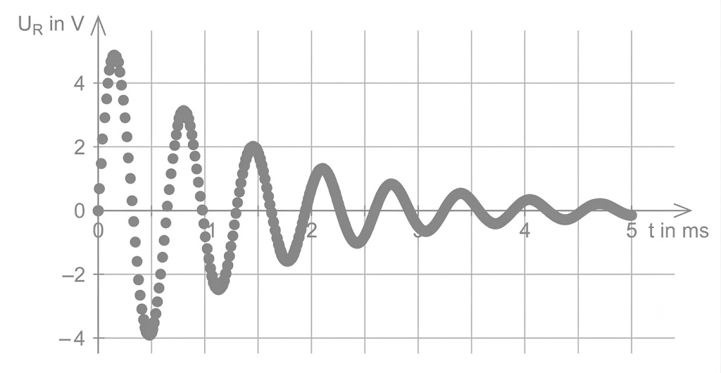 Diagramm: gedämpfte Spannungsschwingung U_R in V über Zeit in ms, abklingende Sinuskurve.