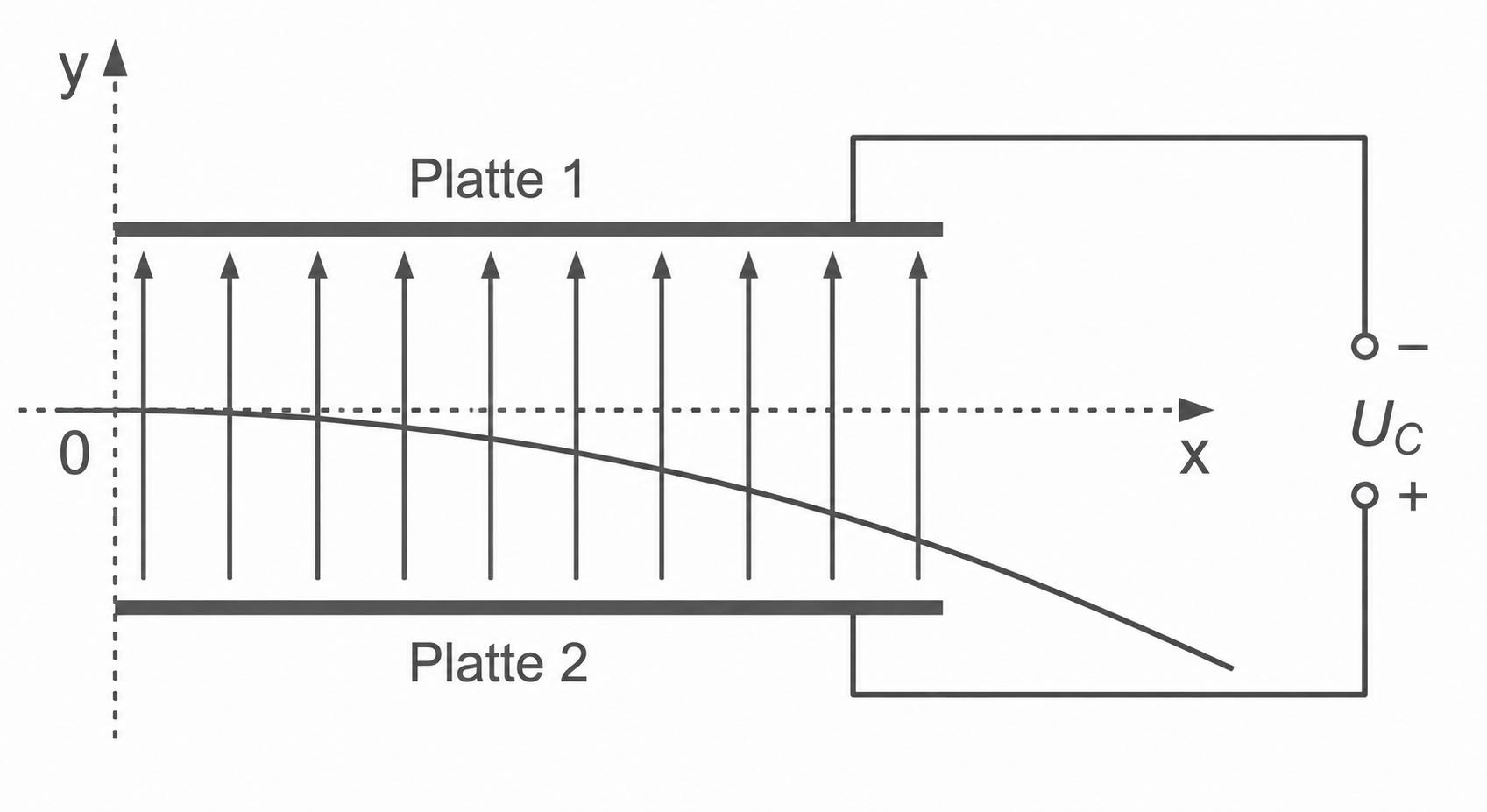 Schematische Darstellung eines Kondensators mit zwei Platten und Spannungsanschluss