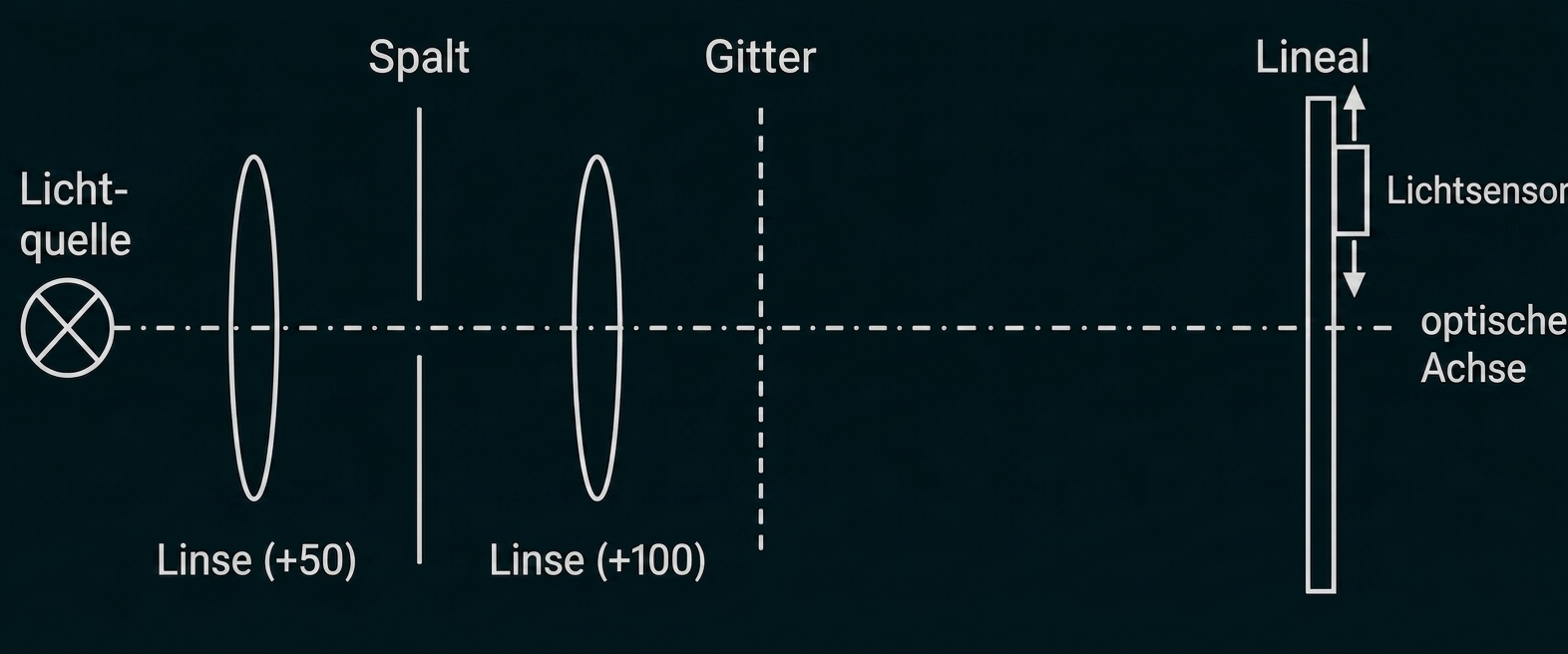 Schema eines optischen Versuchs mit Lichtquelle, Linsen, Spalt, Gitter und Lichtsensor