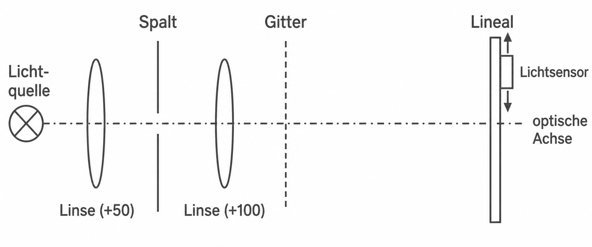 Schema eines optischen Versuchs mit Lichtquelle, Linsen, Spalt, Gitter und Lichtsensor