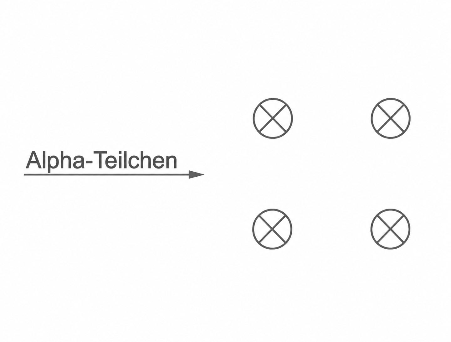 Alpha-Teilchen mit Pfeil nach rechts und vier Kreisen mit Kreuz
