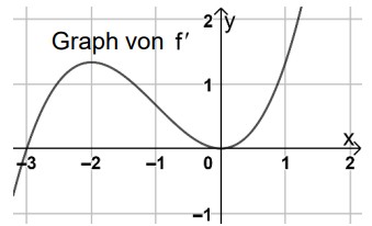 Graph von f' in Koordinatensystem: geschwungene Kurve mit Hochpunkt links, Nullstelle bei x≈0 und steigend rechts