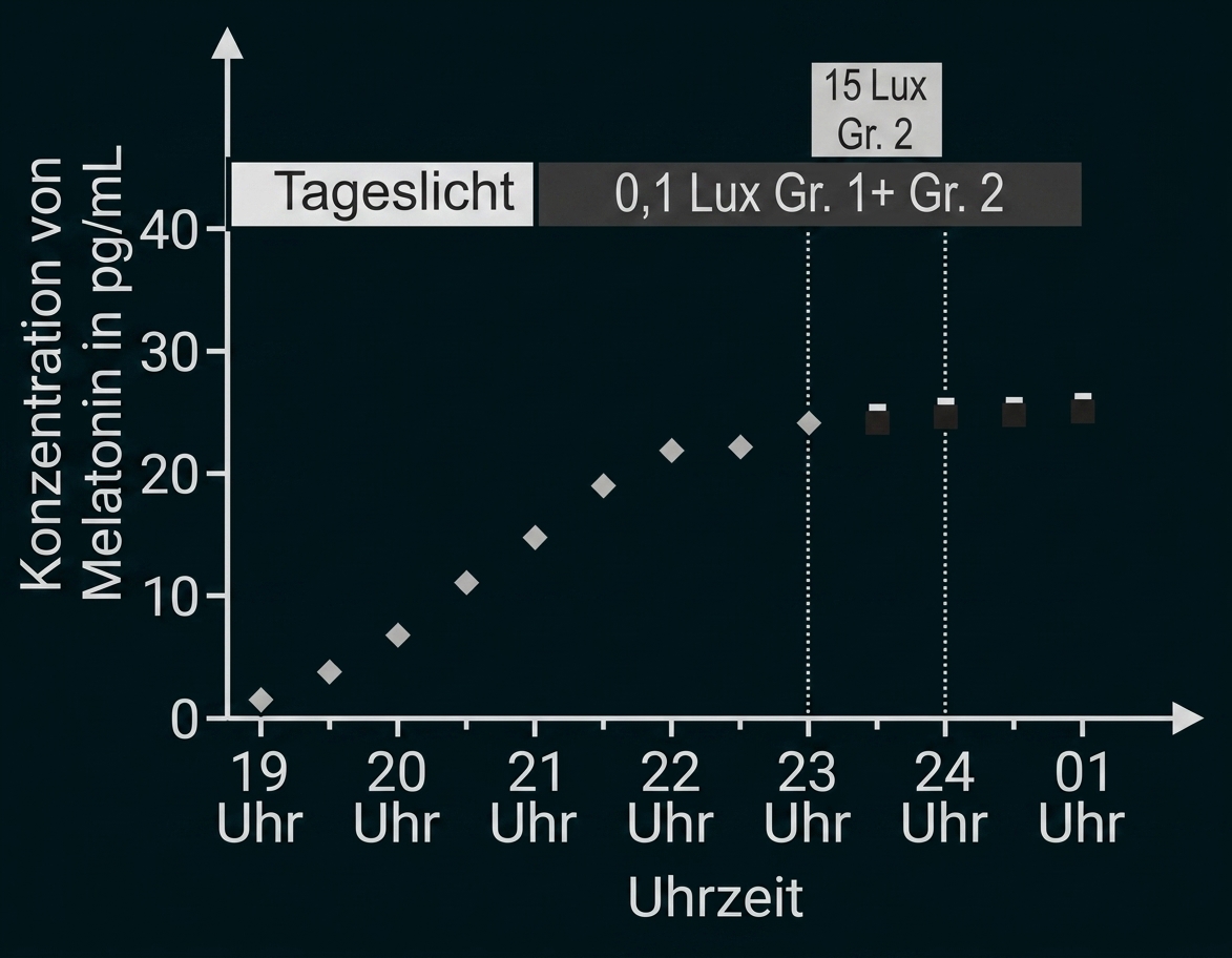 Diagramm: Melatonin-Konzentration steigt ab 19 Uhr bis ~24 Uhr; Linienpunkte zeigen verschiedene Lichtbedingungen (Tageslicht, 0,1 Lux, 15 Lux).