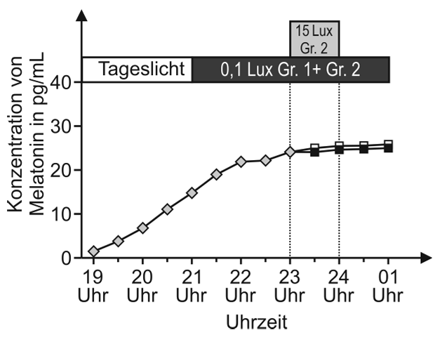 Diagramm: Melatonin-Konzentration steigt ab 19 Uhr bis ~24 Uhr; Linienpunkte zeigen verschiedene Lichtbedingungen (Tageslicht, 0,1 Lux, 15 Lux).