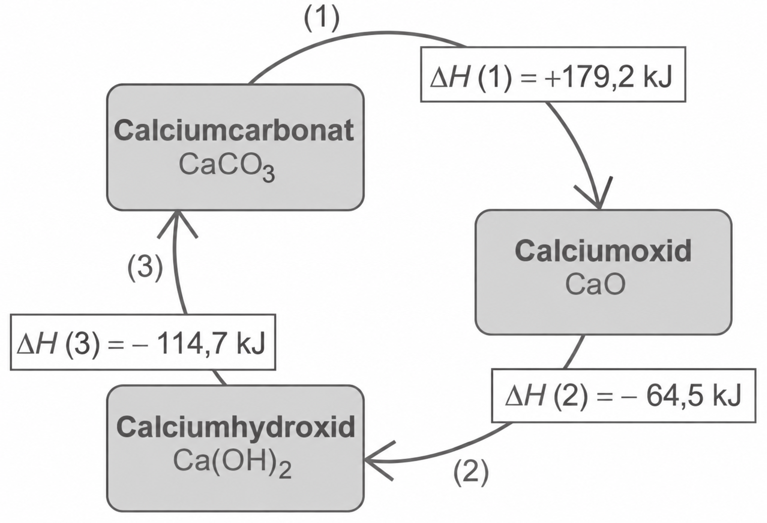 Diagramm mit Reaktionsenthalpien zwischen Calciumcarbonat, Calciumoxid und Calciumhydroxid.