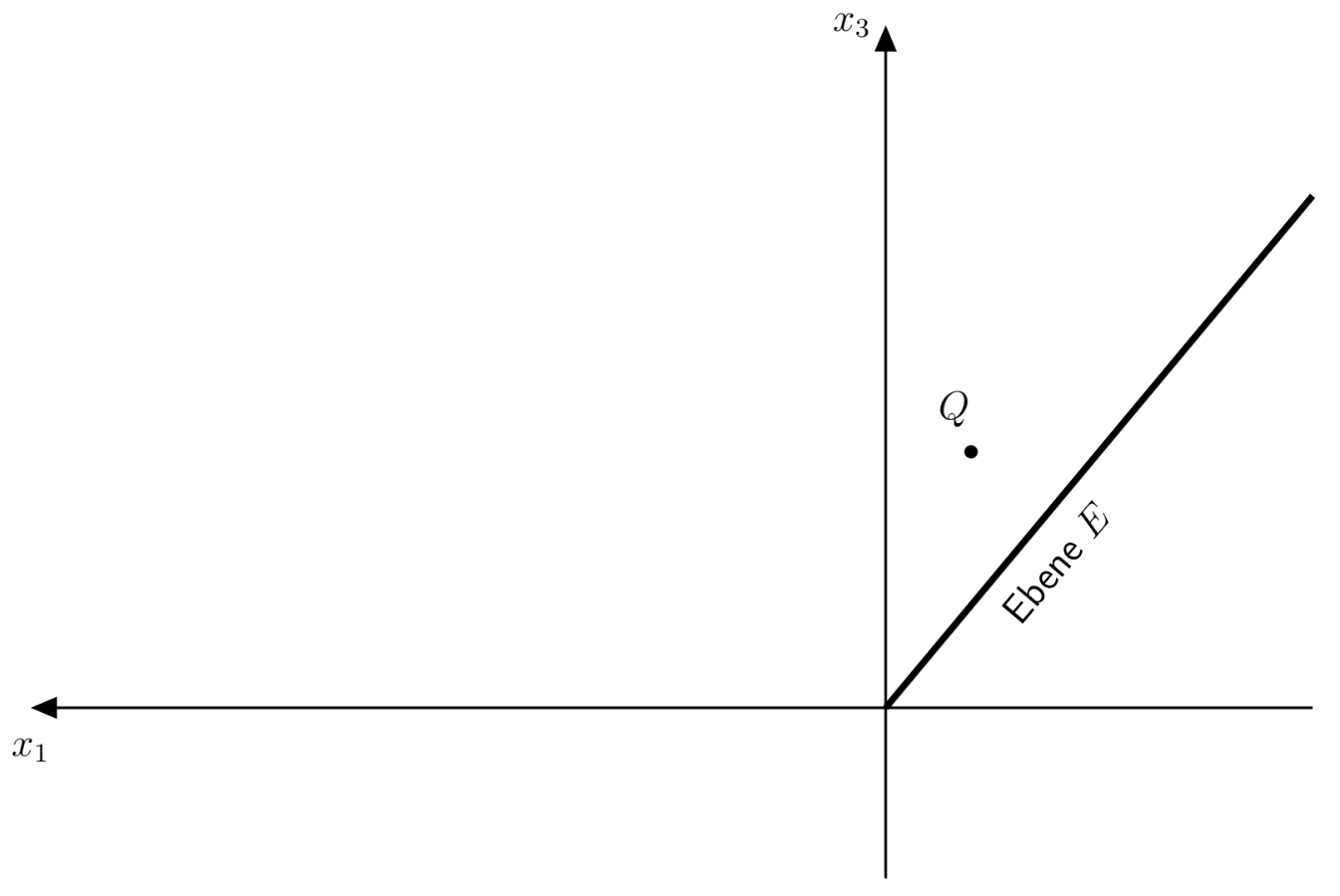 Koordinatensystem mit Ebene E und Punkt Q.