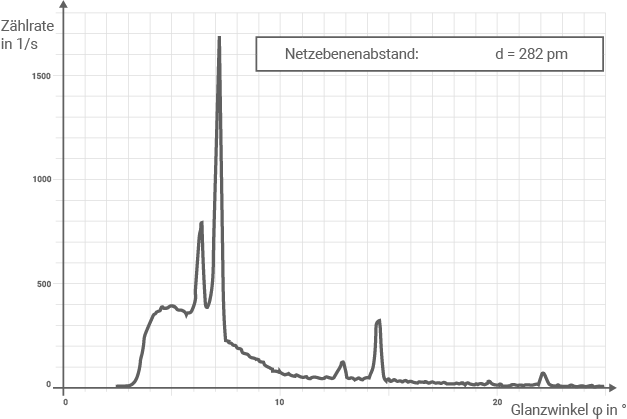 Diagramm: Zählrate gegen Glanzwinkel mit mehreren Peaks, Netzebenenabstand d = 282 pm