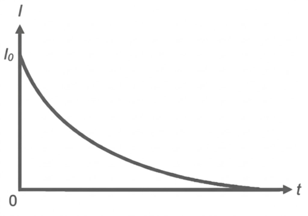 Graph: Exponentieller Abfall der Größe I von I0 gegen 0 über die Zeit t.