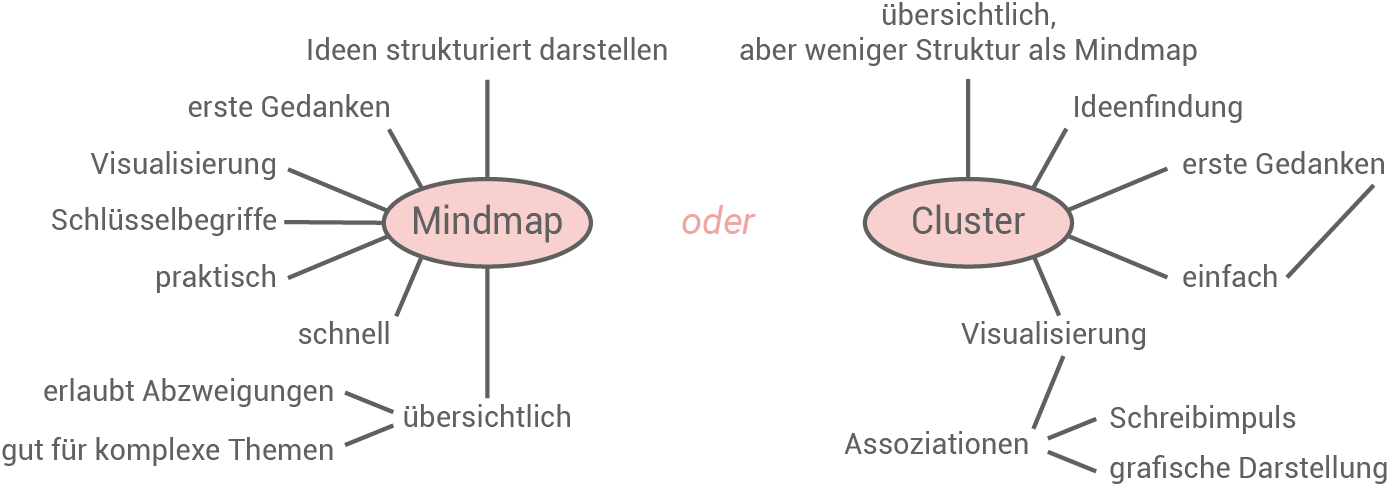 bw franzoesisch basiswissen brainstorming