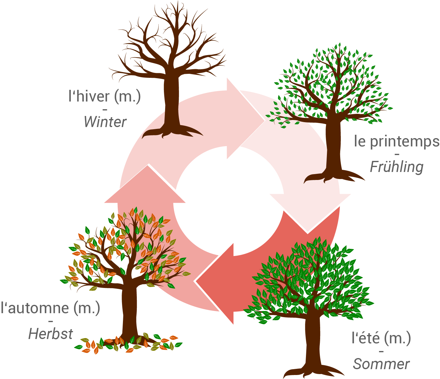 jahreszeiten französisch 