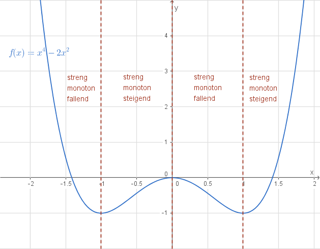 Monotonie - Funktionen - Mathe - Digitales Schulbuch - Lösungen ...