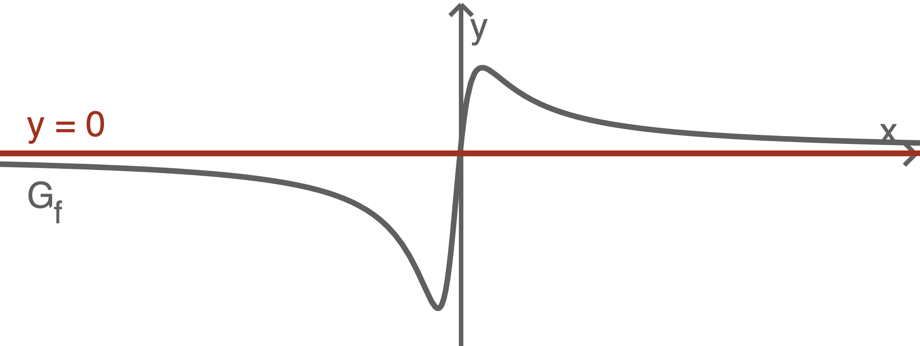 gebrochen rationale funktionen, asymptote