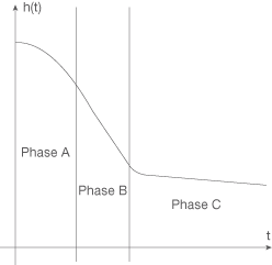 Diagramm mit mehreren Phasen und Kurvenverläufen über der Zeit.