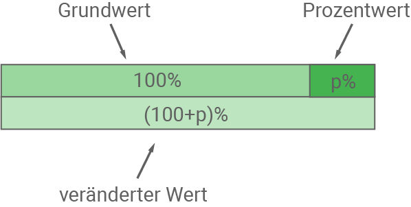 Grundwert Prozentwert Prozentuale Veränderung Erhöhung