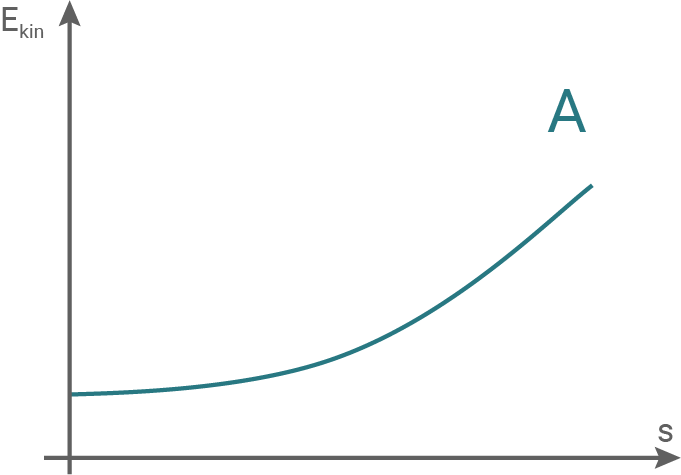 hessen physik abi gk 2021 aufgabe b1 material 2 material 3a mögliche diagramme für die kinetische energie des elektrons