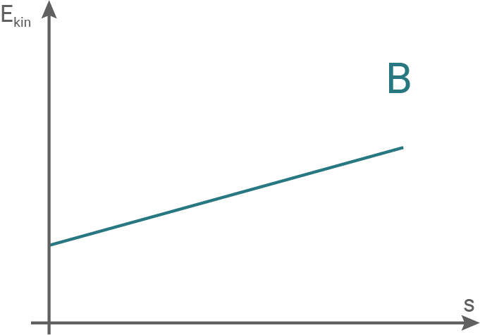 hessen physik abi gk 2021 aufgabe b1 material 2 material 3b mögliche diagramme für die kinetische energie des elektrons