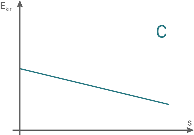 hessen physik abi gk 2021 aufgabe b1 material 2 material 3c mögliche diagramme für die kinetische energie des elektrons