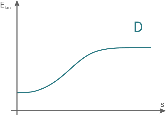 hessen physik abi gk 2021 aufgabe b1 material 2 material 3d mögliche diagramme für die kinetische energie des elektrons