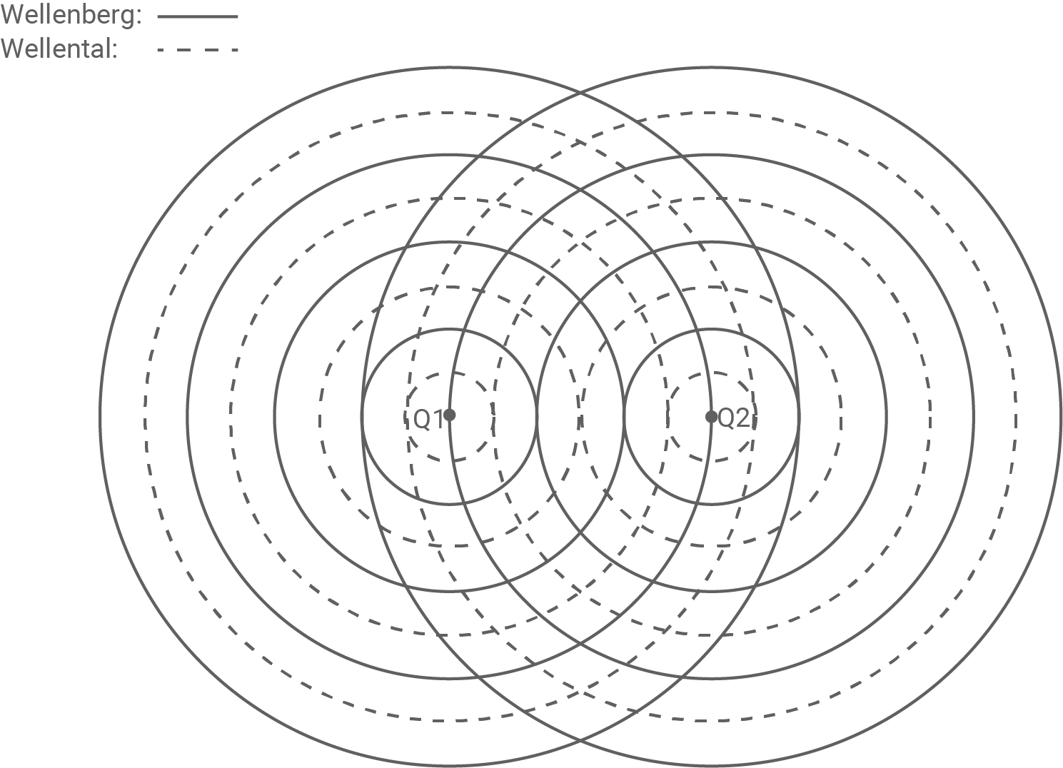 hessen physik abi gk 2021 aufgabe a1 material 1 momentaufnahme von zwei schwingungserregern mit wasserwellen