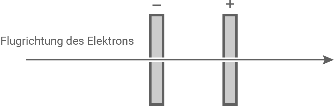 hessen physik abi gk 2021 aufgabe b1 material 2 querschnitt durch den plattenkondensator mit elektron