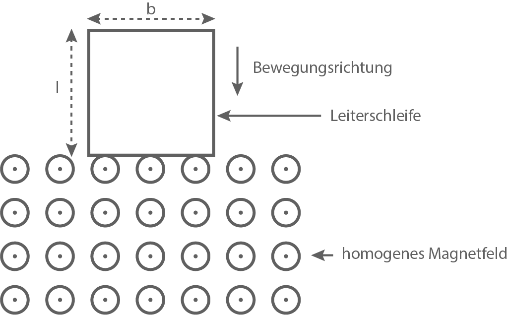 hessen physik abi gk 2021 aufgabe b1 material 2 material 6 leiterschleife wird in das magnetfeld bewegt