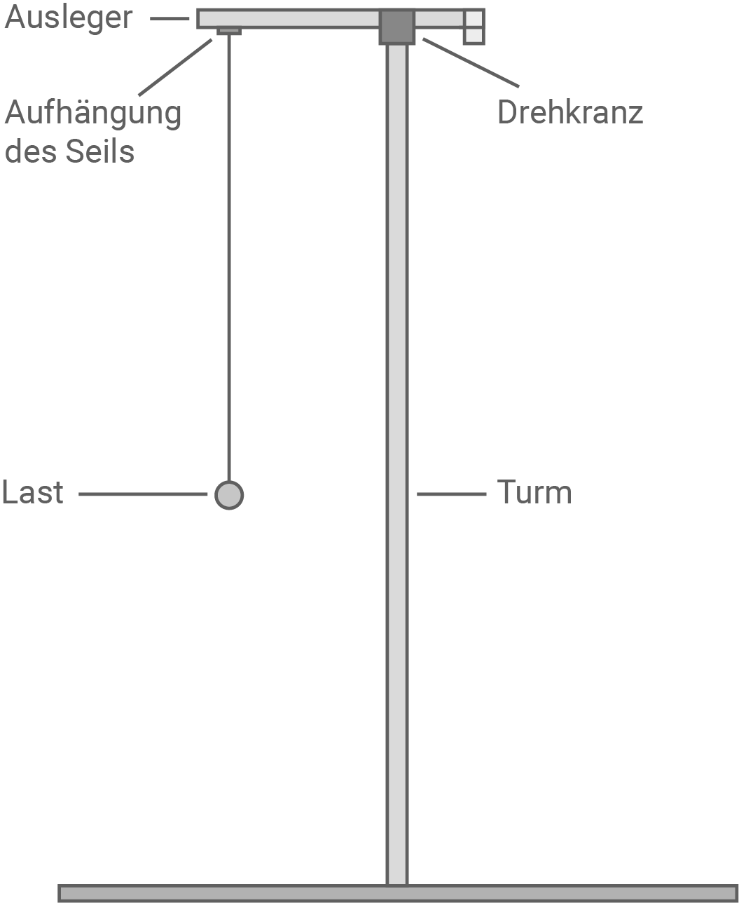 hessen physik abi gk 2022 aufgabe a1 material 2 skizze kran (mit vereinfachung ein seil zum anheben der last)