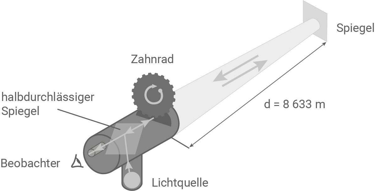 hessen physik abi gk 2022 aufgabe a2 material 3 aufbau nach fizeau
