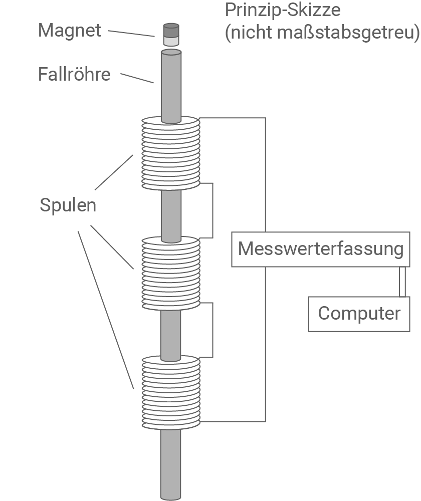 hessen physik abi gk 2022 aufgabe b1 material 5 versuchsaufbau zum freien fall eines stabmagneten