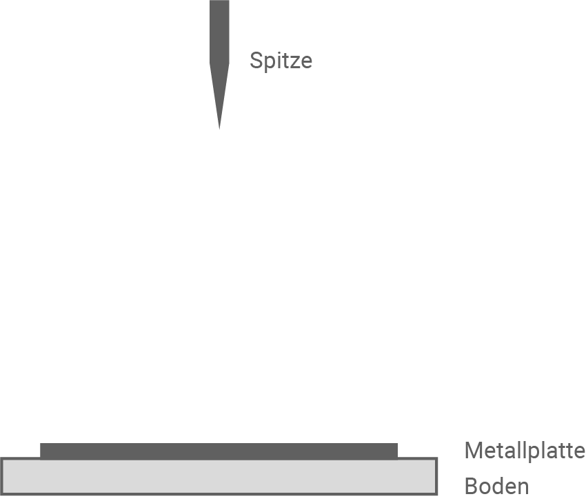 hessen physik abi gk 2022 aufgabe b2 material 2 spitze und boden im hochspannungslabor