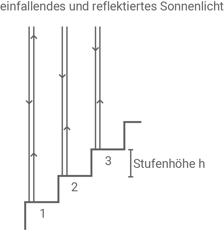 hessen physik abi gk 2021 aufgabe a1 material 4b oberfläche eines schmetterlingsflügels