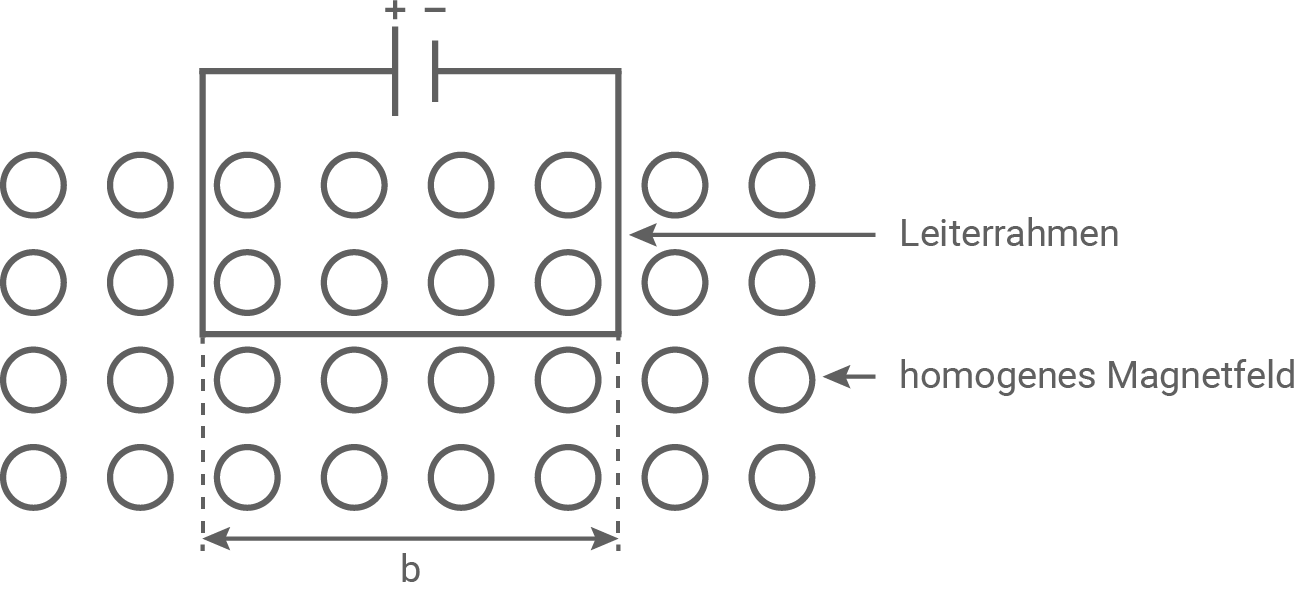 hessen physik abi gk 2021 aufgabe b1 material 2 material 4 stromdurchflossener leiterrahmen im homogenen magnetfeld
