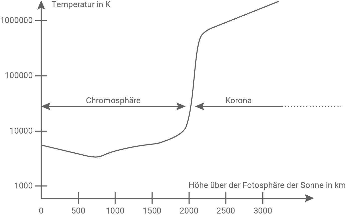 hessen physik abi gk 2023 vorschlag a2 material 4 temperaturverlauf in den äußeren schichten der sonne