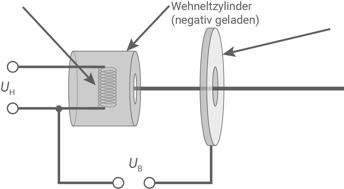 hessen physik abi gk 2023 vorschlag b1 material 1 elektronenkanone im fadenstrahlrohr